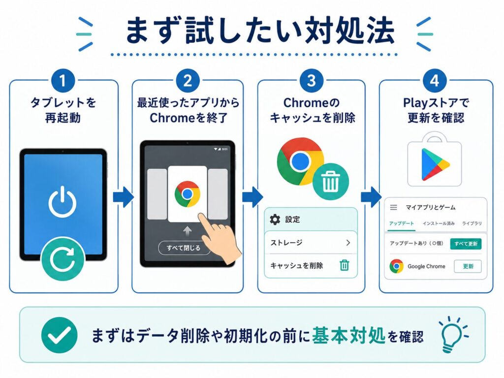 AndroidタブレットでChrome不具合を確認する手順の説明画像