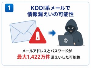 KDDI系メールでメールアドレスとパスワードが漏えいした可能性を示すイラスト
