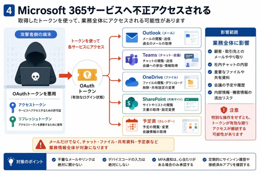 Microsoft 365サービスへ不正アクセスされる説明画像