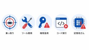 OWASPが警告するAgentic AIのリスク