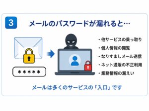 メールパスワードが漏れると他サービスの乗っ取りや個人情報閲覧につながることを示す図