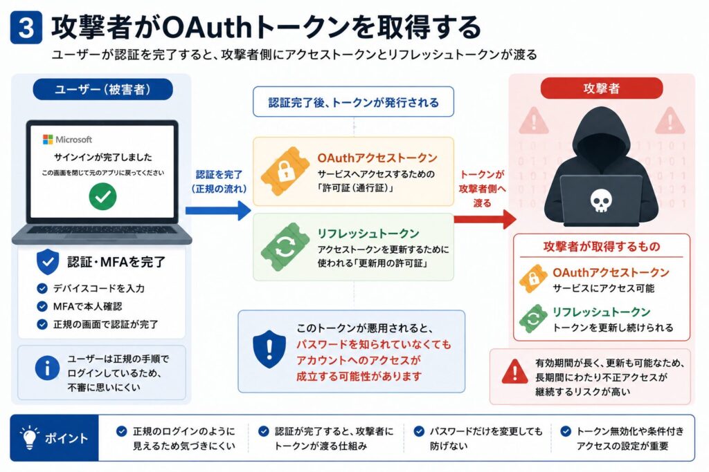 攻撃者がOAuthトークンを取得する