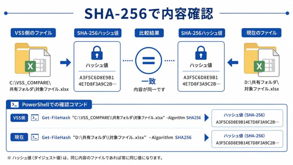 PowerShellのGet-FileHashでVSS側と現在側のファイルのSHA-256ハッシュを比較する方法