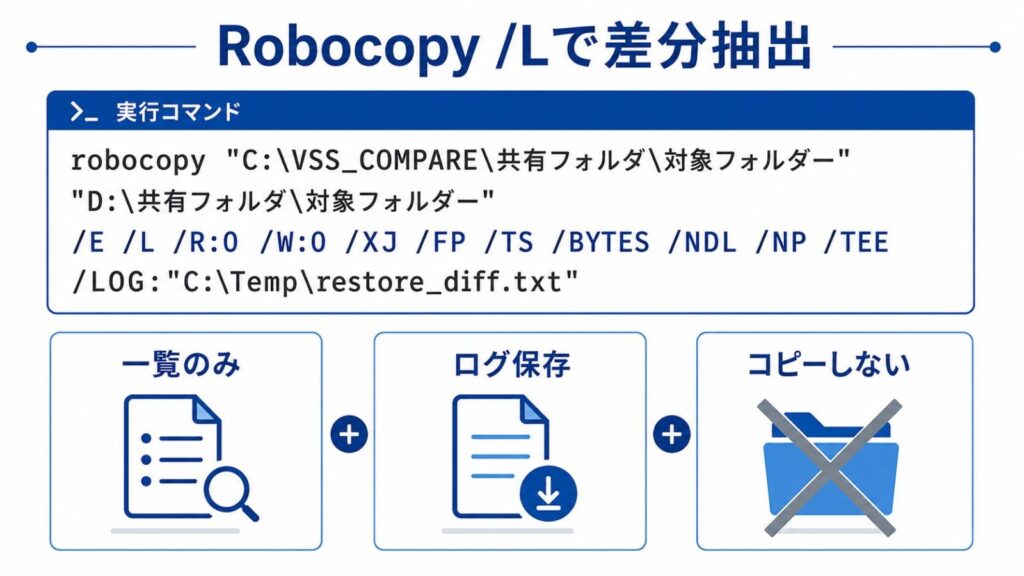 RobocopyのLオプションでファイルをコピーせずVSSとの差分をログへ出力するコマンド