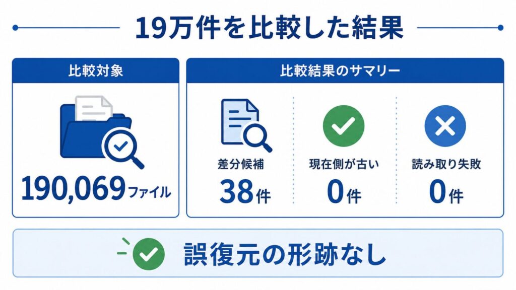Windows Serverで190069ファイルを比較し誤復元と読み取り失敗が0件だった検証結果