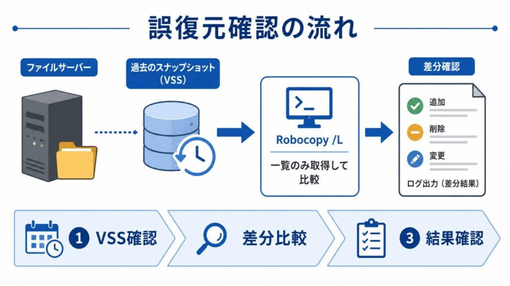 Windows Serverの誤復元をVSSとRobocopyのLオプションで差分確認する流れ