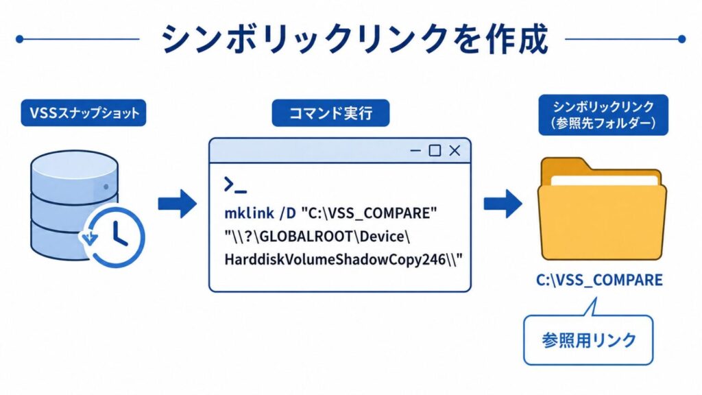 mklinkコマンドでVSSへの参照用シンボリックリンクを作成する手順