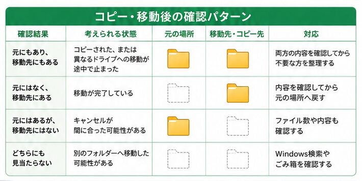 コピー・移動後の確認パターン