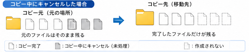 コピー中にキャンセルした場合