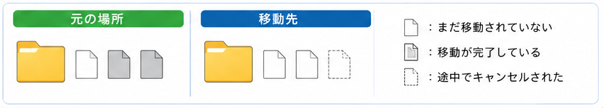 移動中にキャンセルした場合