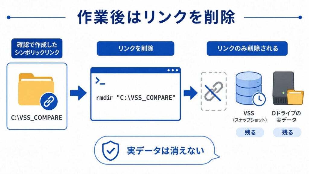 調査後にVSS_COMPAREシンボリックリンクだけを削除し実データを残す手順