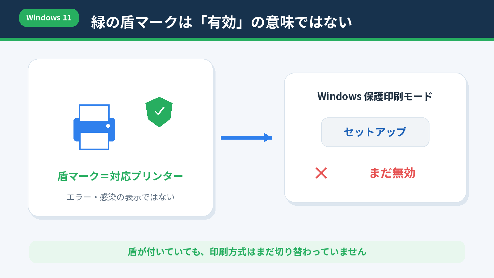 Windows 11の緑の盾マークは保護印刷モード対応を示し、セットアップ表示中は無効であることを示す図