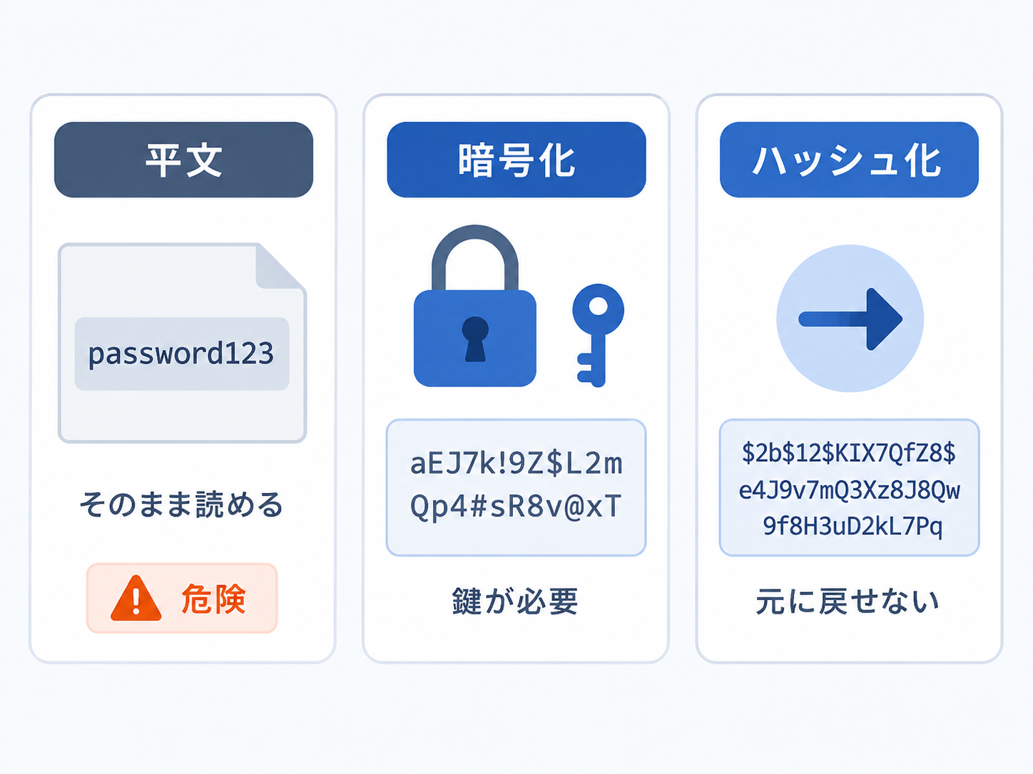 平文・暗号化・ハッシュ化によるパスワード保存方法の違い