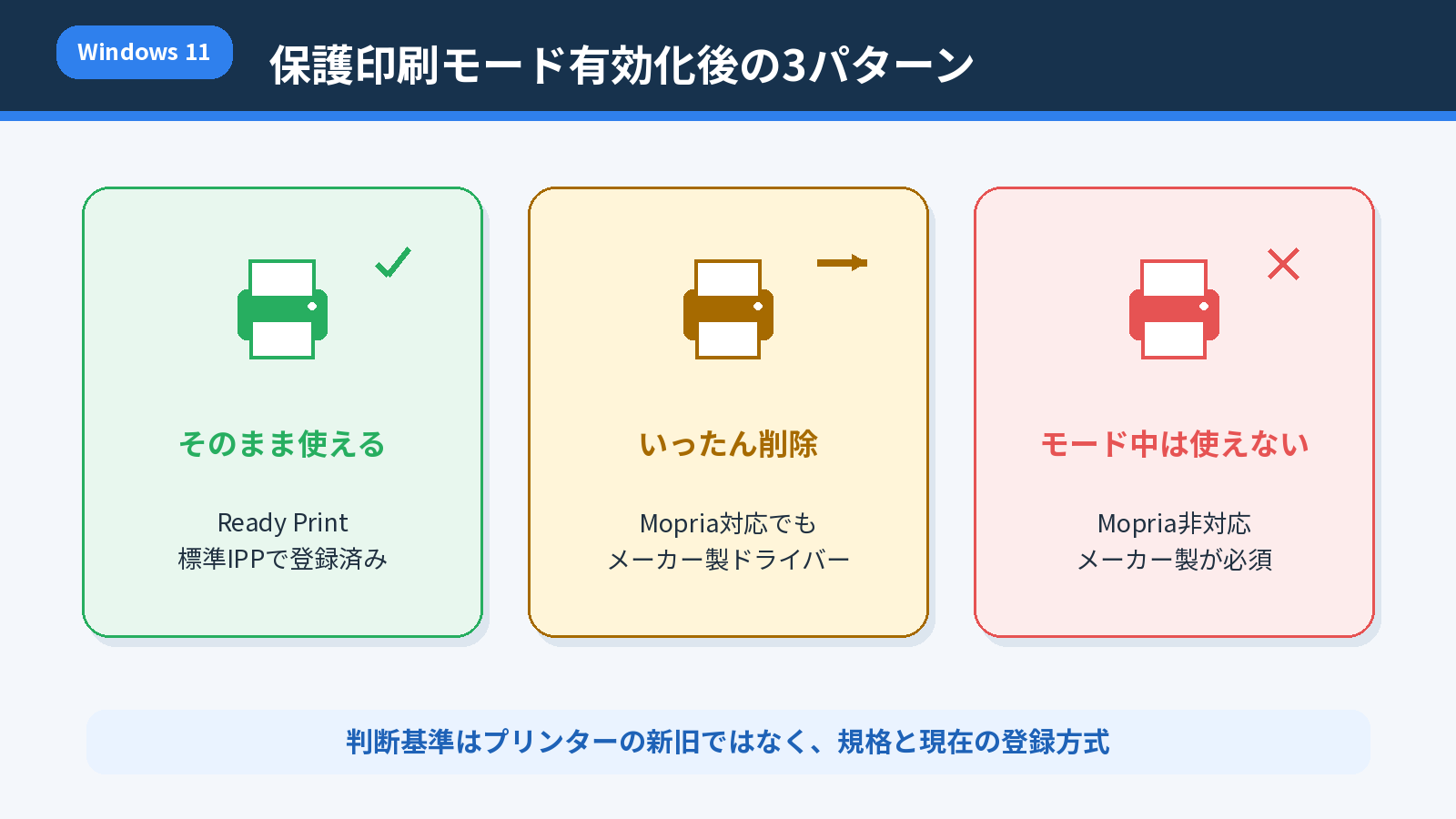 Windows保護印刷モード有効化後にそのまま使えるプリンター、再登録が必要なプリンター、使用できないプリンターの比較図