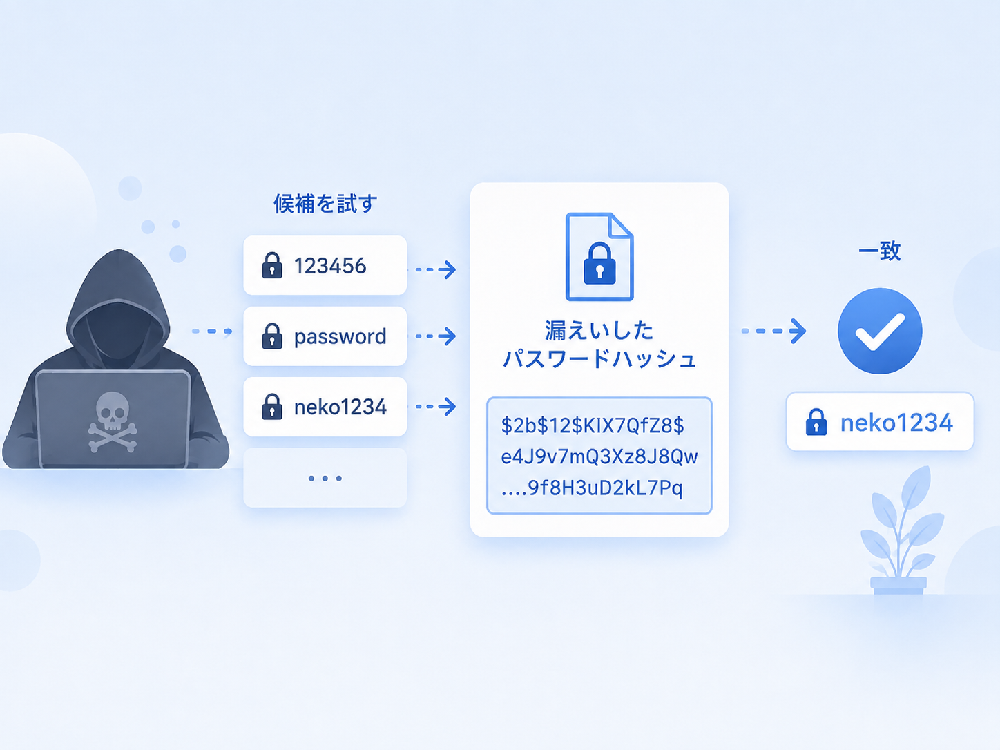 漏えいしたハッシュ値に対してパスワード候補を照合する攻撃の仕組み