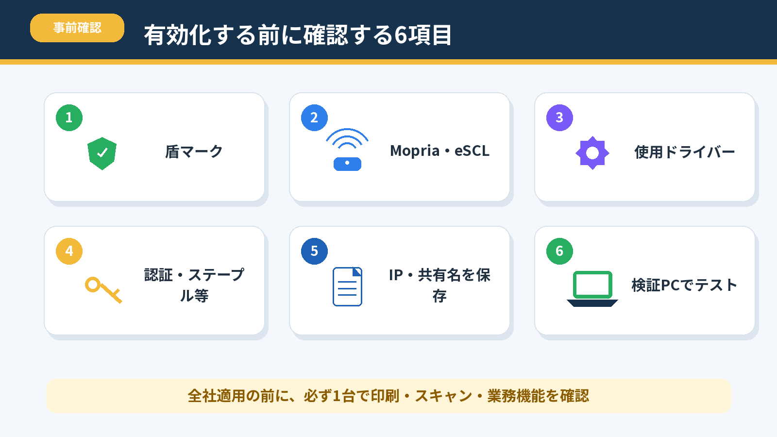 Windows保護印刷モードを有効化する前に確認する盾マーク、Mopria、ドライバー、業務機能、設定保存、検証PCの6項目