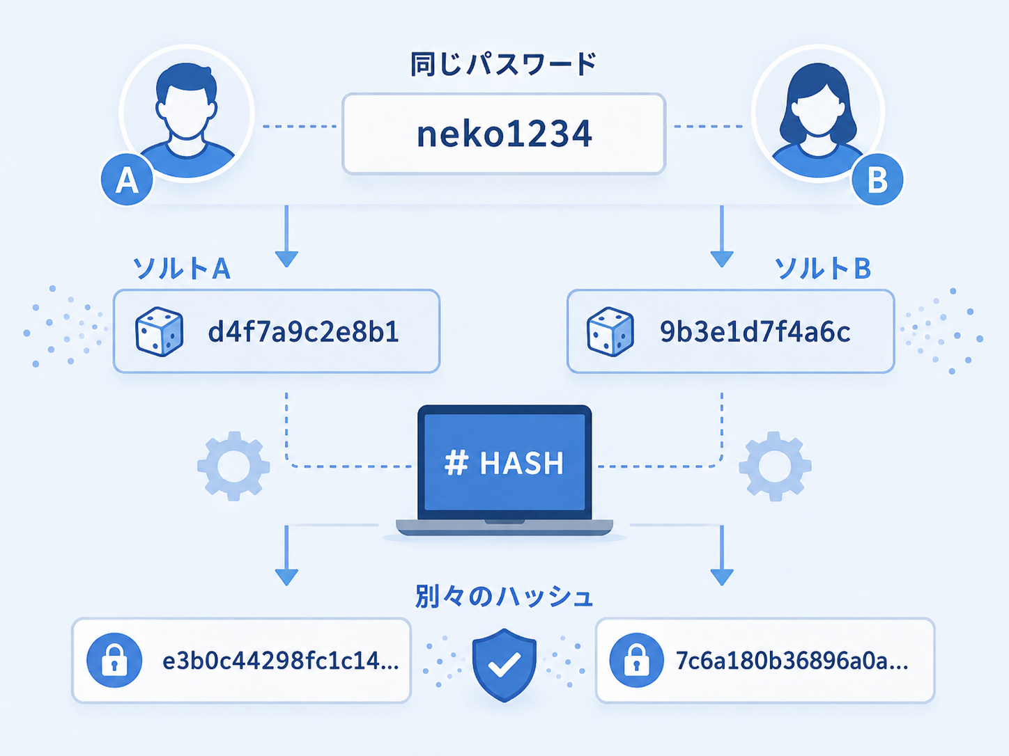 同じパスワードでも異なるソルトによって別々のハッシュ値になる仕組み