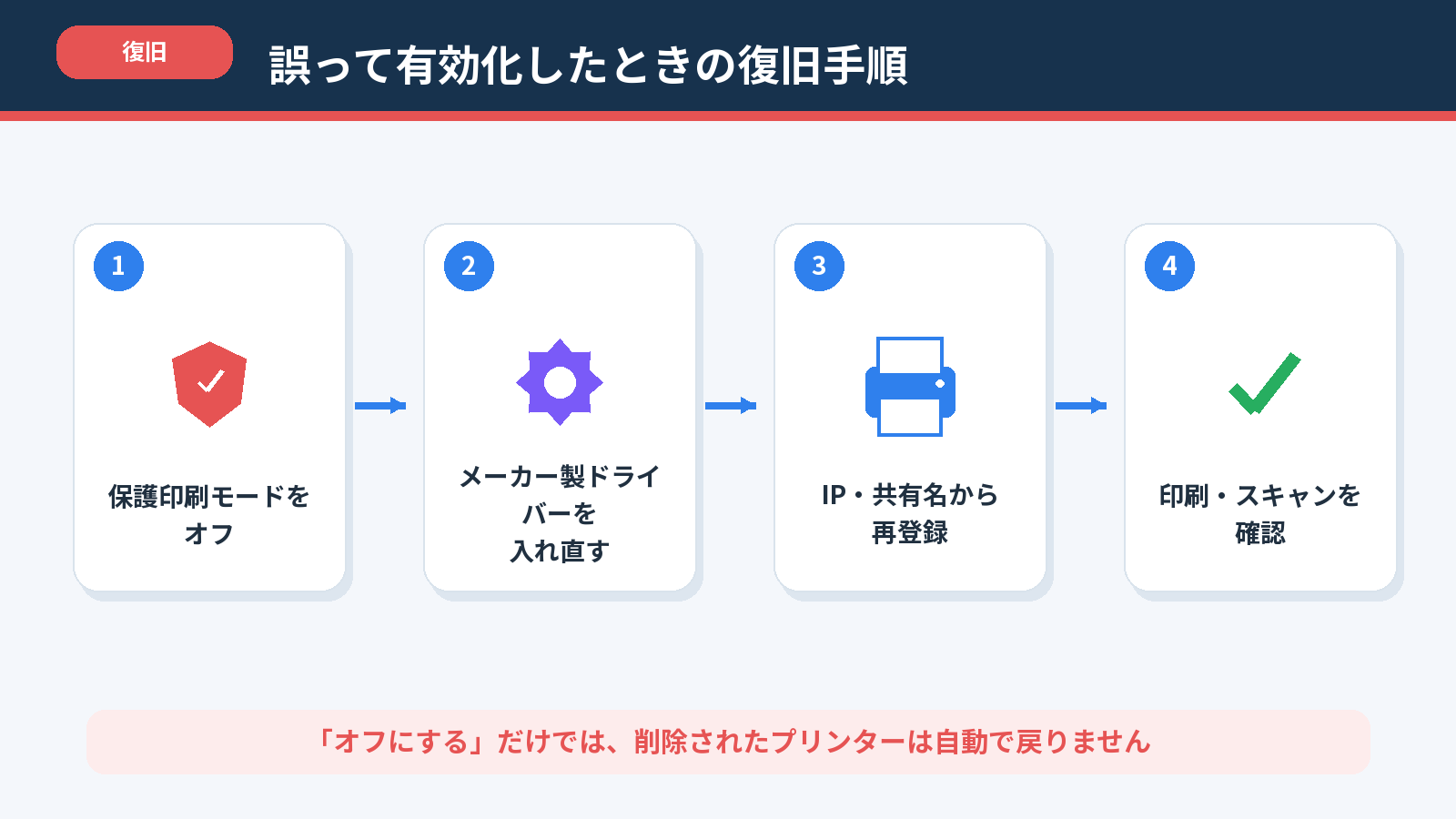Windows保護印刷モードをオフにしてメーカー製ドライバーとプリンターを再登録する復旧手順