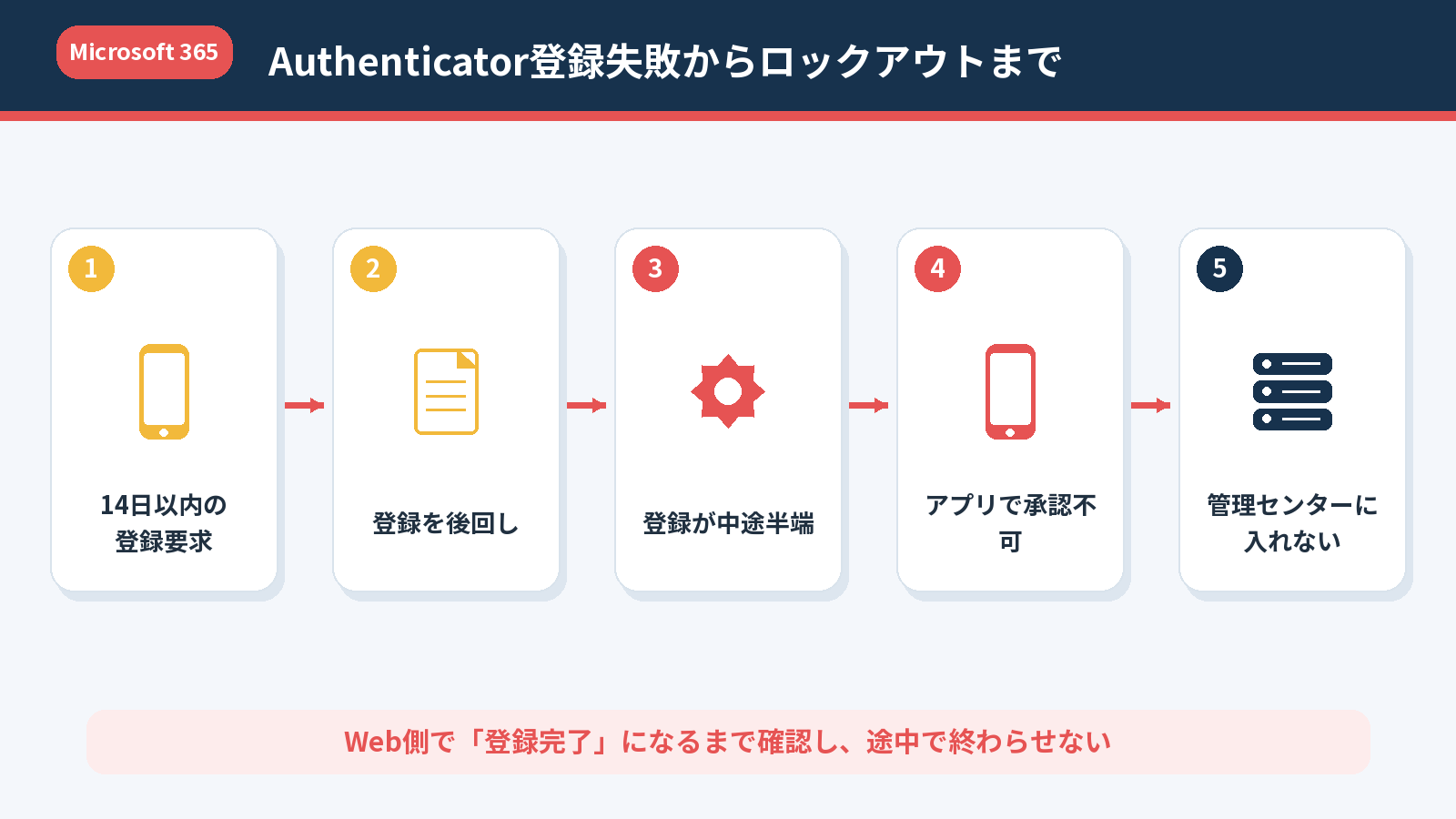 Microsoft Authenticatorの登録を後回しにして登録不完全となり管理センターへ入れなくなるまでの流れ