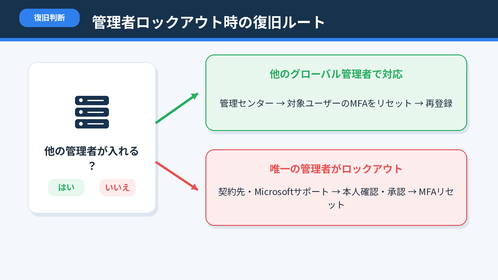 他のグローバル管理者がいる場合と唯一の管理者がロックアウトした場合のMFA復旧ルート