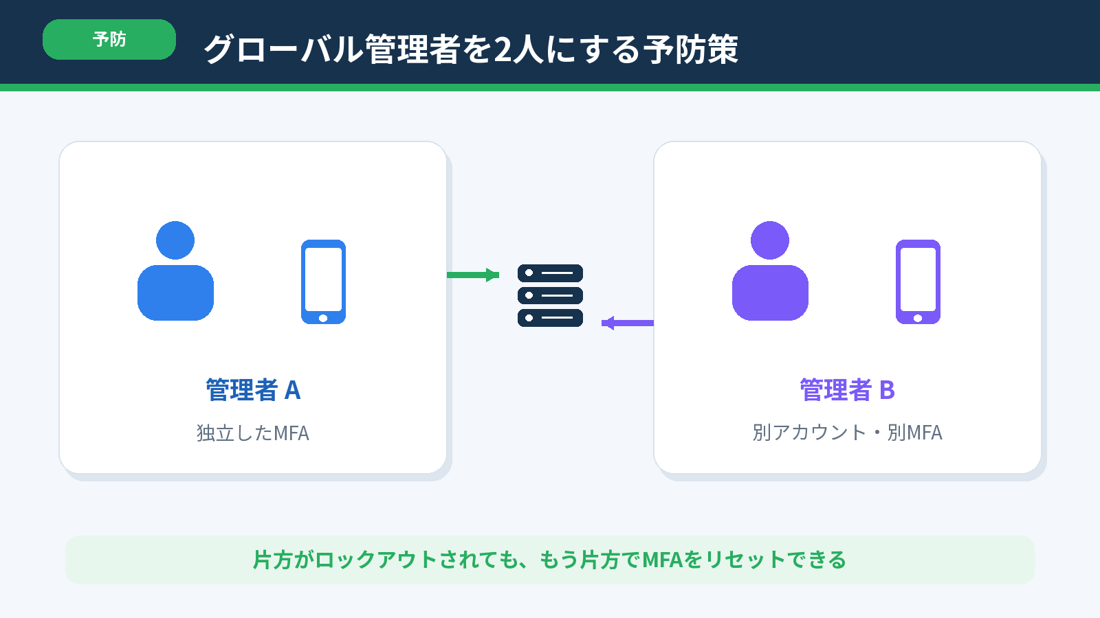 別アカウントと別のMFAを使う2人のグローバル管理者でロックアウトを予防する構成図