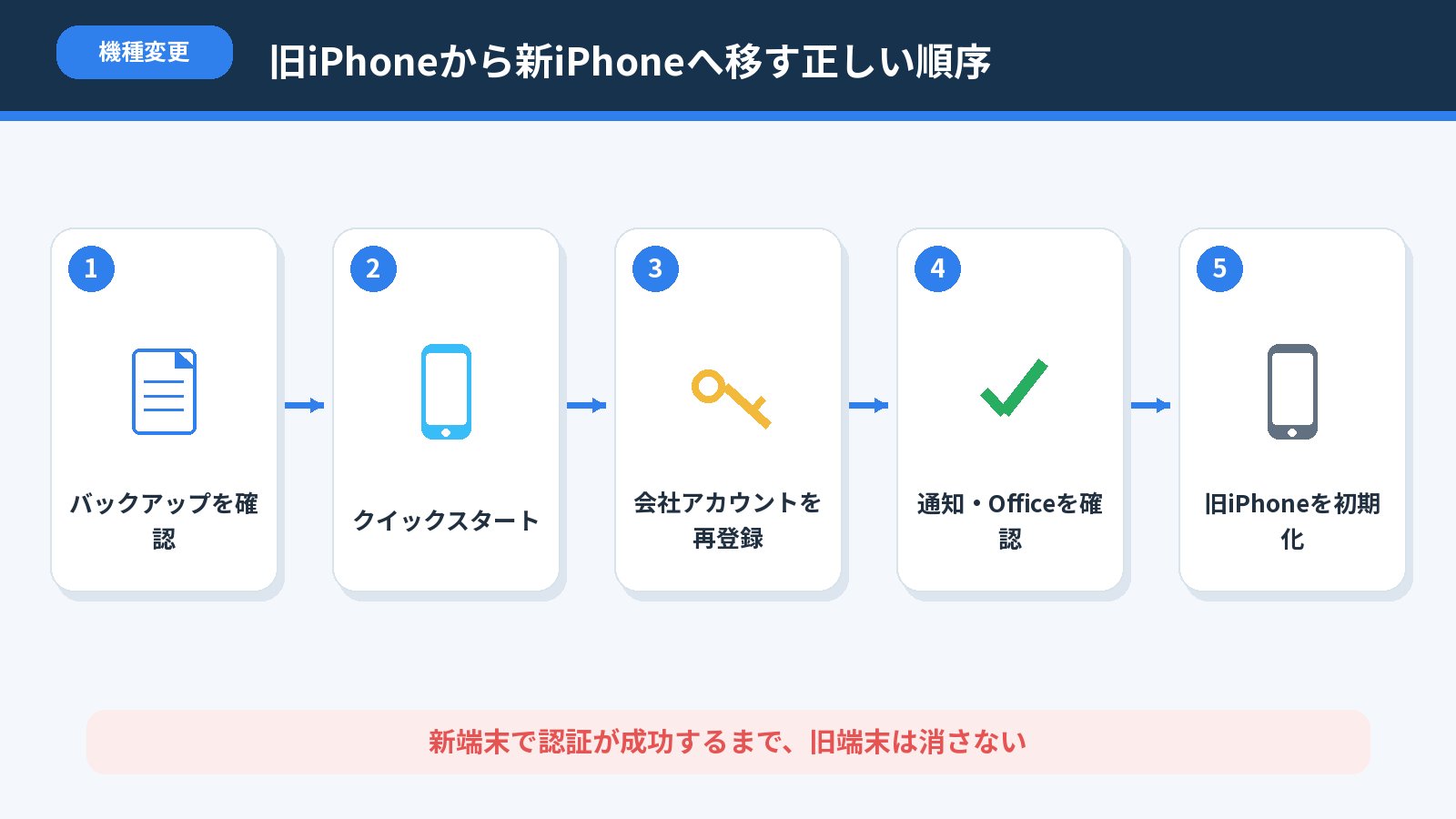 旧iPhoneのバックアップから会社アカウント再登録と確認を経て初期化するMicrosoft Authenticator移行順序