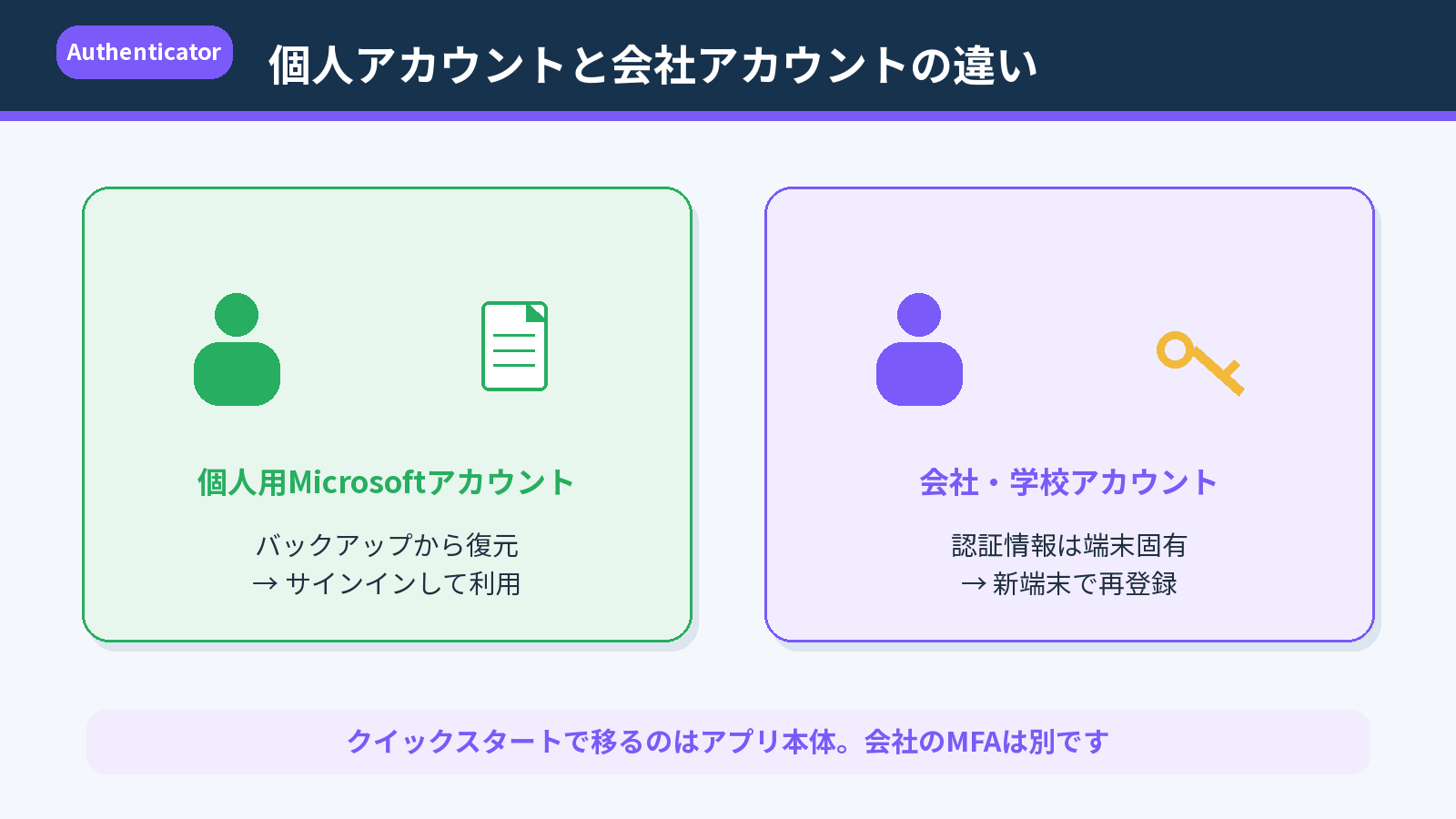 Authenticatorで個人用Microsoftアカウントは復元できるが会社アカウントは新端末で再登録が必要な違い