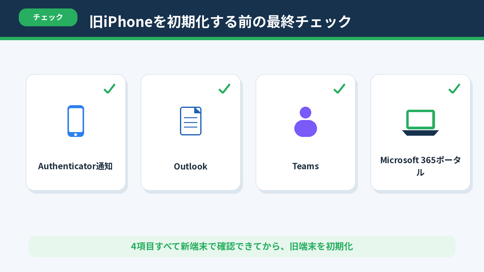 旧iPhone初期化前に新端末でAuthenticator通知、Outlook、Teams、Microsoft 365ポータルを確認する図