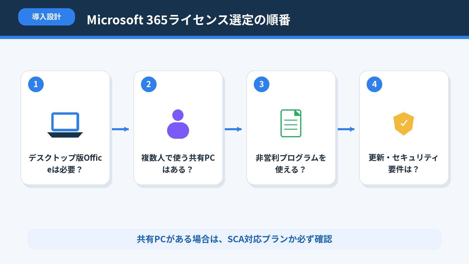 デスクトップ版Office、共有PC、非営利プログラム、更新とセキュリティ要件からMicrosoft 365ライセンスを選ぶ順番