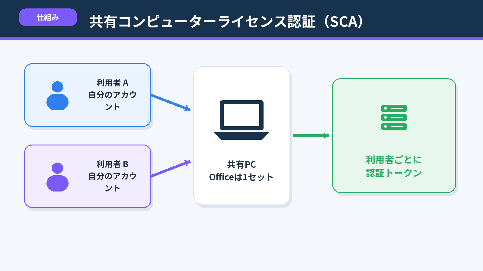 1台の共有PCで利用者ごとにOfficeの認証トークンを作成する共有コンピューターライセンス認証の仕組み
