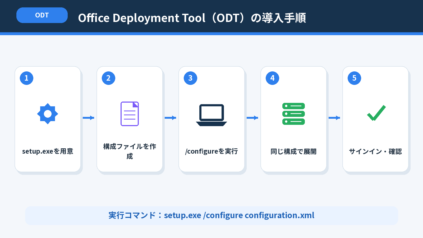 Office Deployment Toolのsetup.exeと構成ファイルを使ってMicrosoft 365 Appsを展開する手順