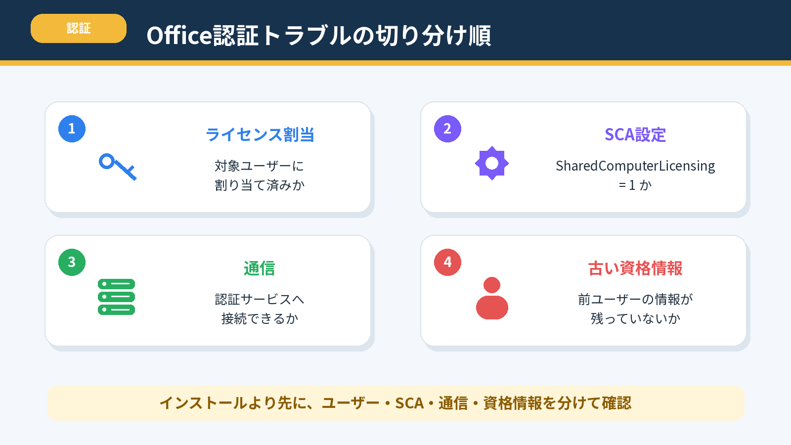 Microsoft 365 Appsの認証トラブルをライセンス割当、SCA設定、通信、古い資格情報の順に切り分ける図