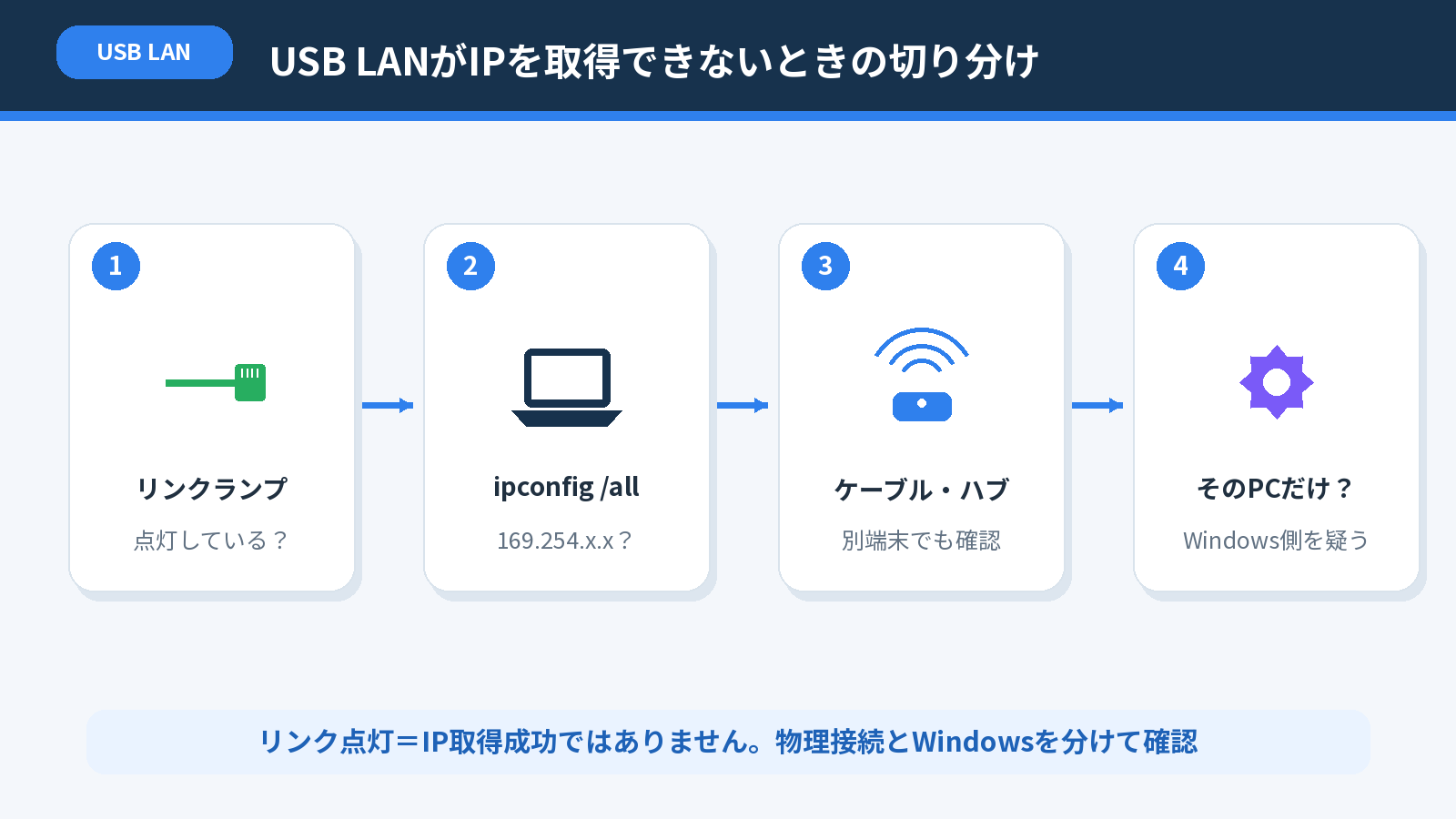 USB LANがIPアドレスを取得できないときにリンクランプ、ipconfig、ケーブルとハブ、Windows側を順に確認する図