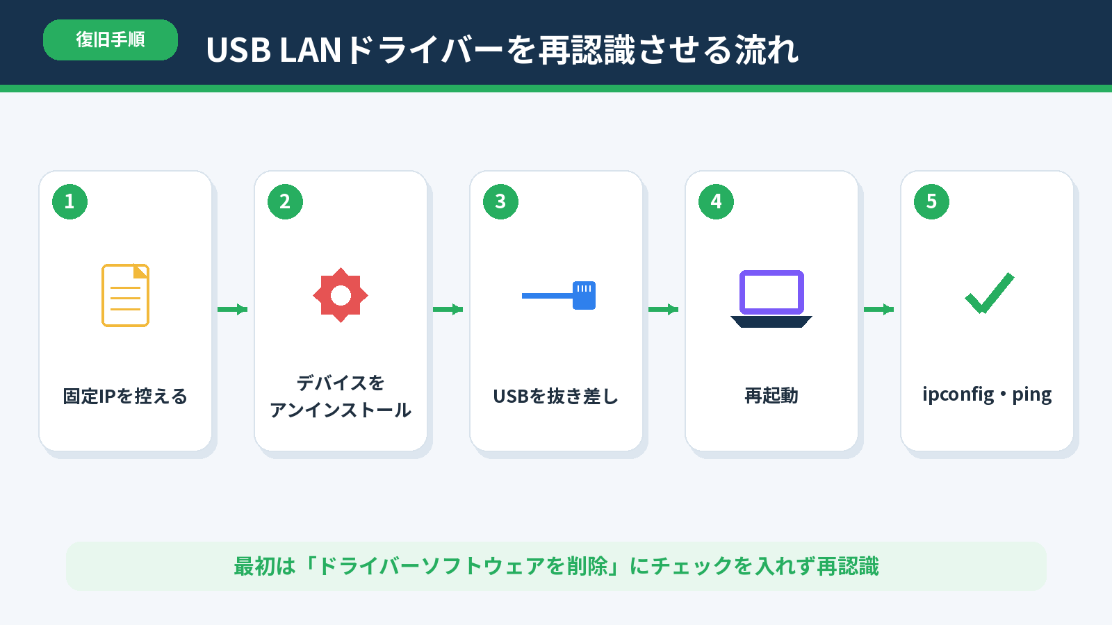 固定IPを控えてUSB LANアダプタをアンインストールし、抜き差しと再起動後に通信を確認する手順