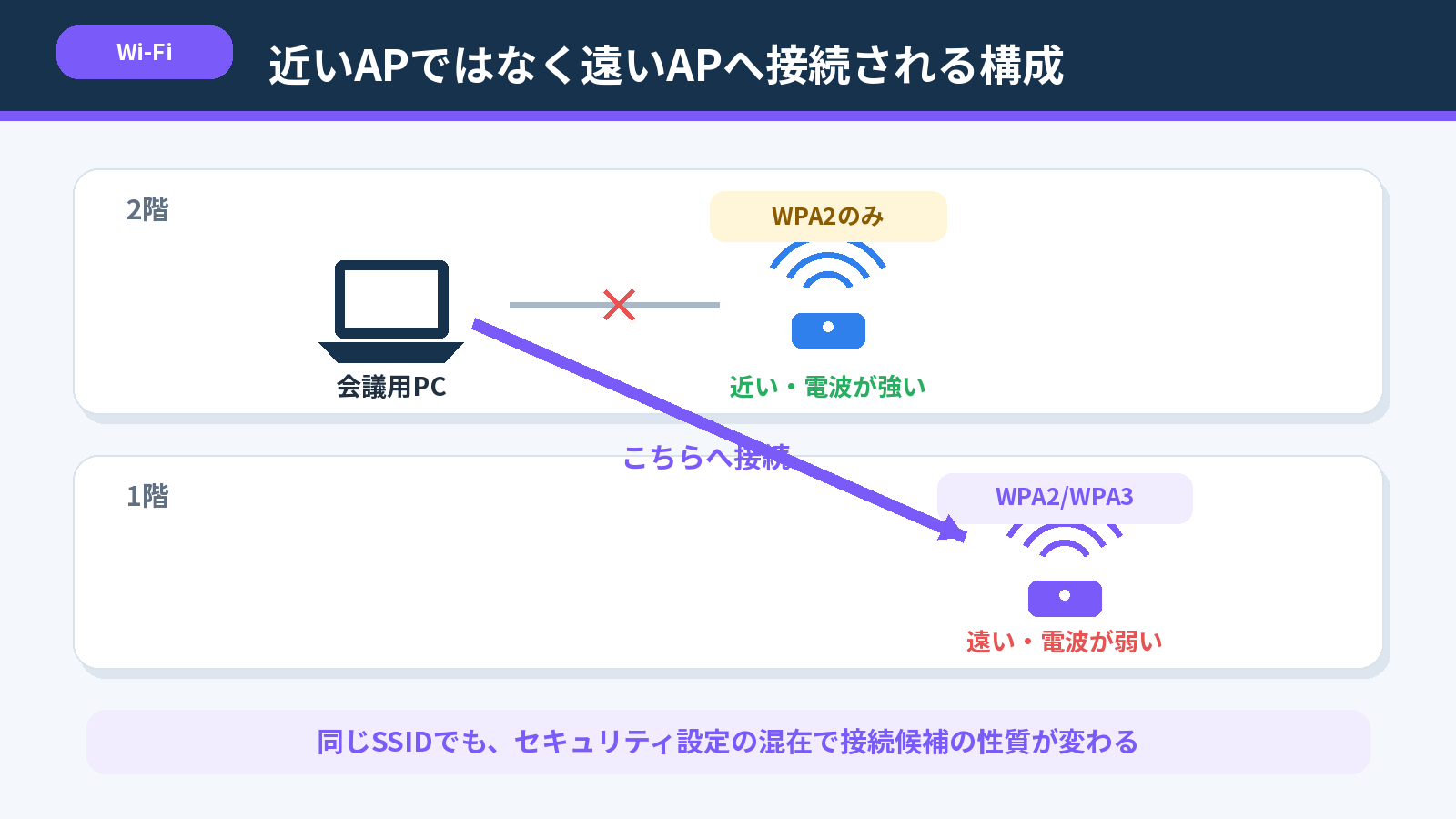 近くのWPA2アクセスポイントではなく遠いWPA2 WPA3アクセスポイントへWindows PCが接続する構成図