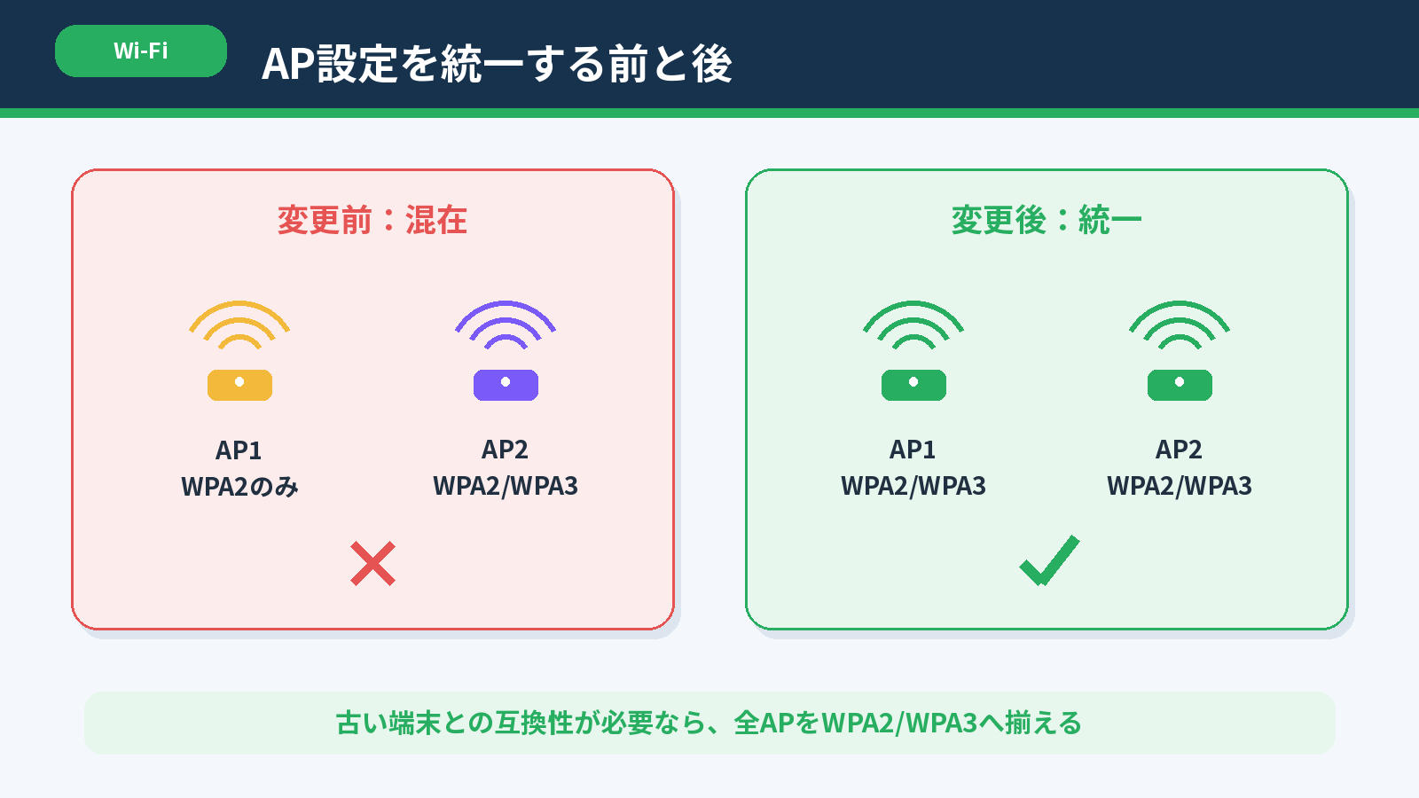 同じSSIDのアクセスポイントでWPA2とWPA2 WPA3が混在する変更前とWPA2 WPA3へ統一した変更後の比較図