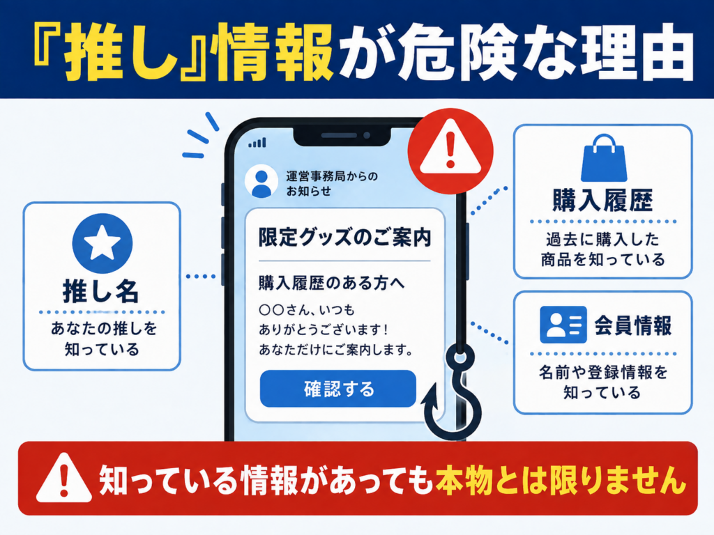 推し情報や購入履歴を悪用して本物らしいフィッシングメールを作る手口のイメージ