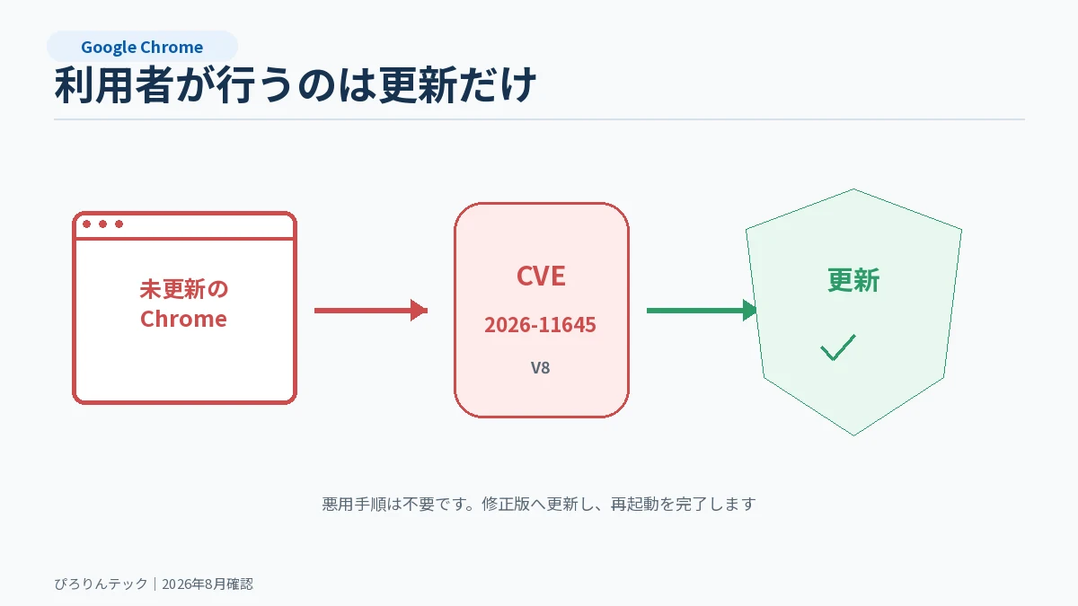 CVE-2026-11645が未更新のChromeで悪用される可能性と更新による対策
