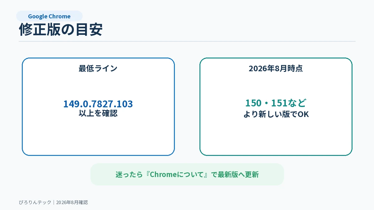 CVE-2026-11645が修正されたChrome 149.0.7827.103と150・151