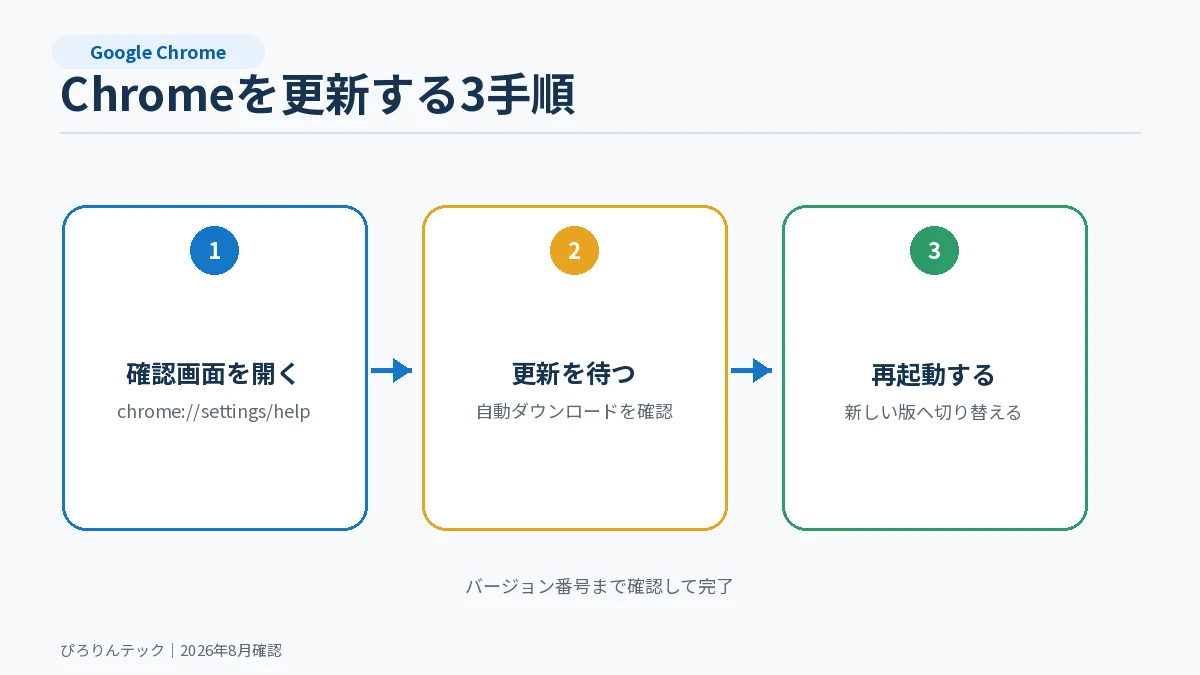 Chromeの設定画面からアップデートを確認して再起動する3手順