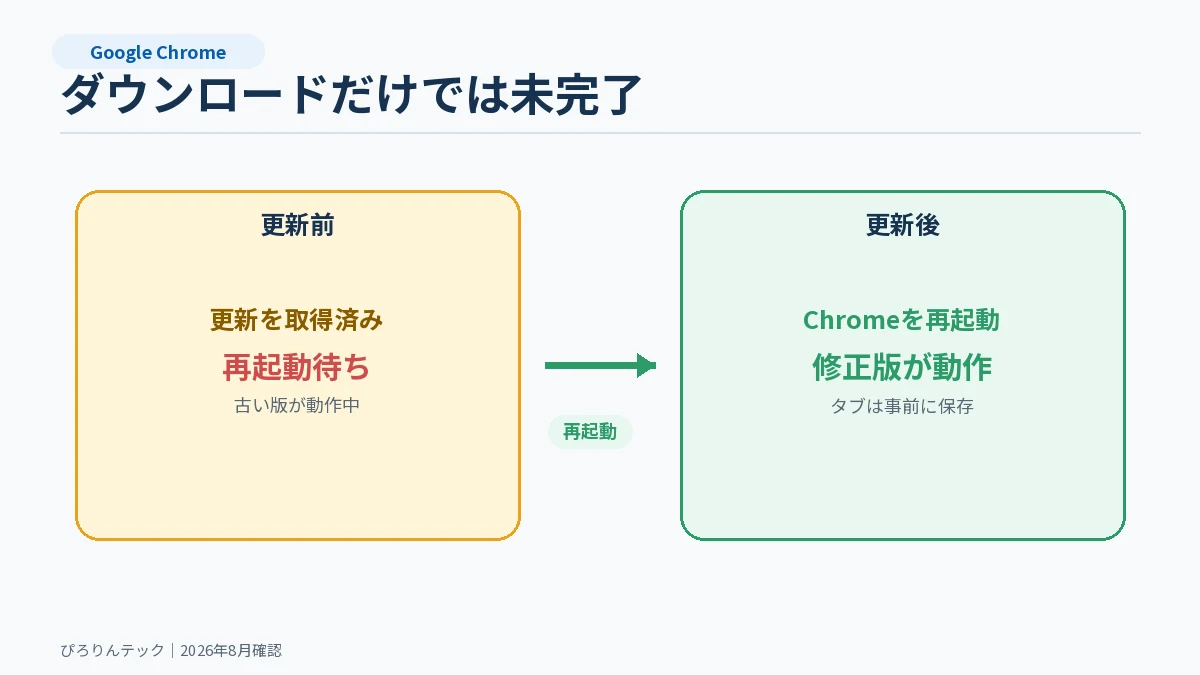 Chromeは更新をダウンロード後に再起動して修正版へ切り替わる