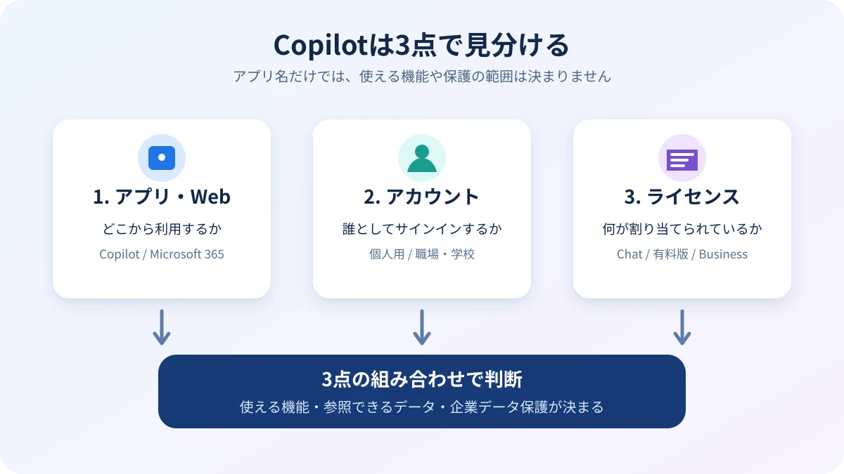 Copilotをアプリ・アカウント・ライセンスの3点で見分ける図