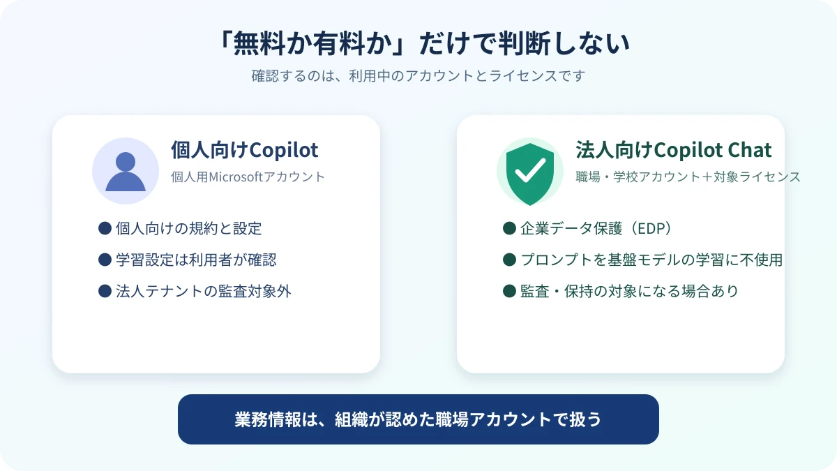 個人向けCopilotと企業データ保護が適用される法人向けCopilot Chatの違い