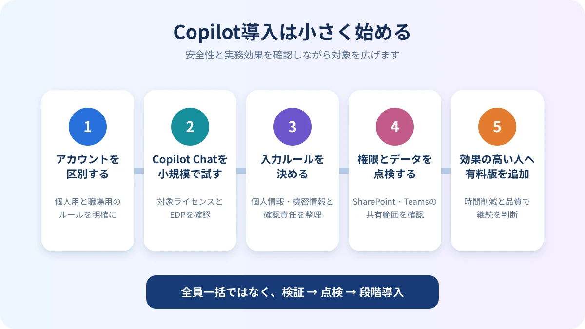 Microsoft 365 Copilotを安全に導入する5ステップ