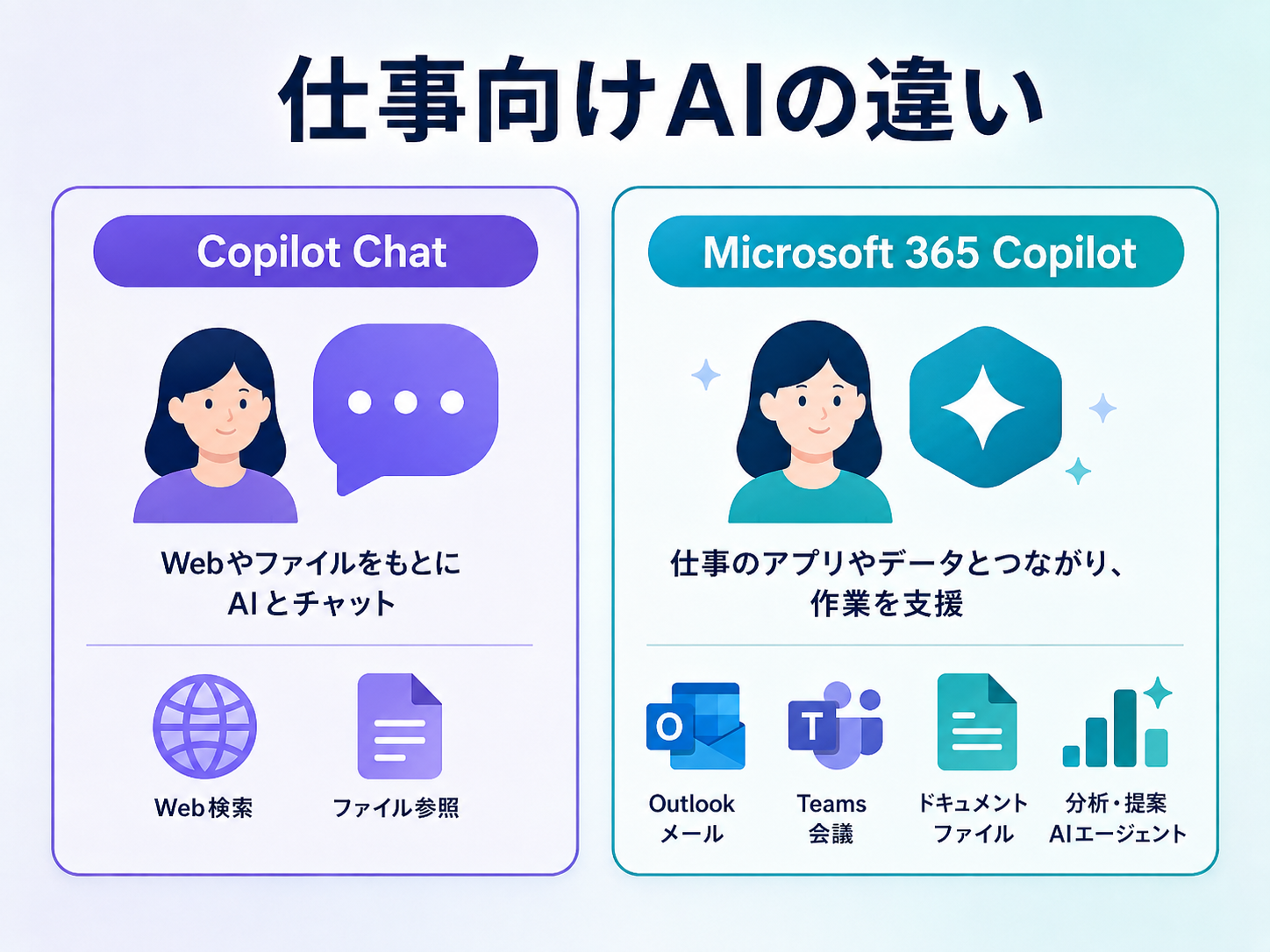 Copilot ChatとMicrosoft 365 Copilotの仕事向け機能の違いを比較した図