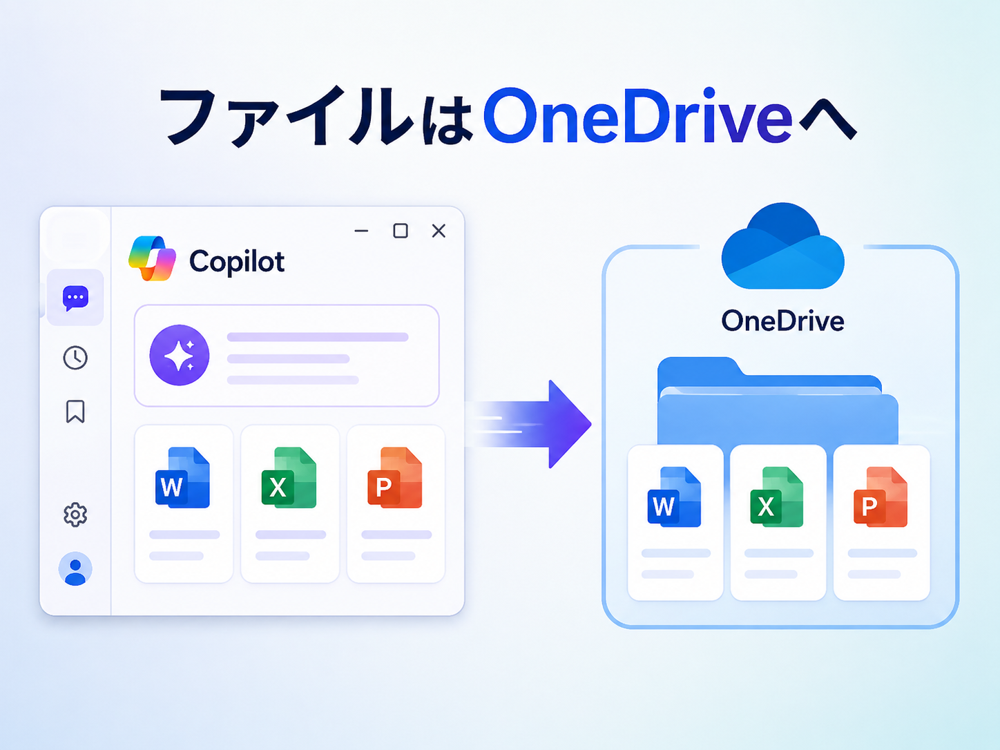 Copilotで共有・生成したファイルがOneDriveへ移行されるイメージ