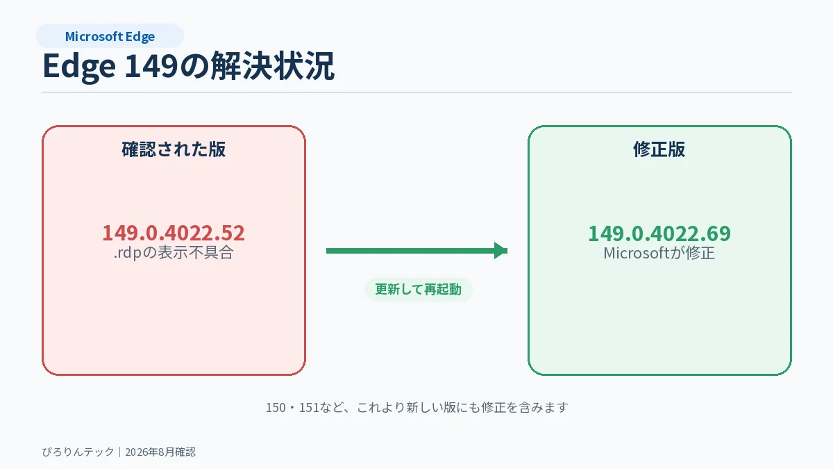 Microsoftが確認したEdge 149のRDPダウンロード表示不具合と修正版149.0.4022.69