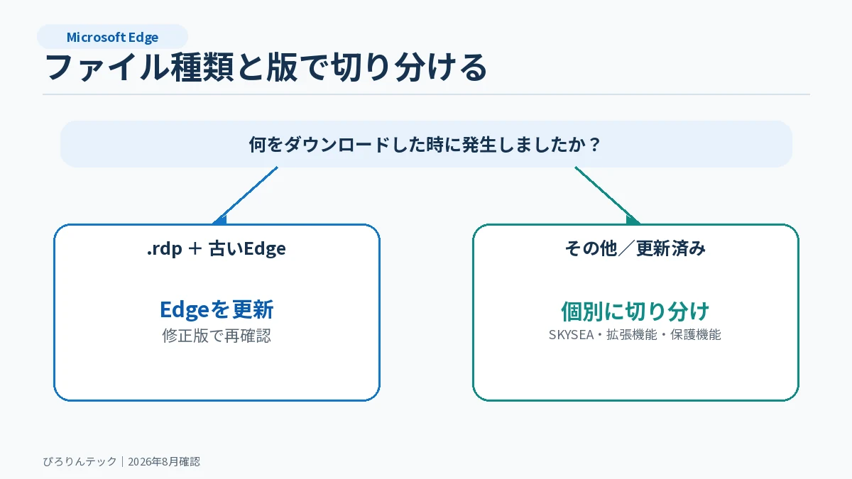 Edgeのダウンロード不具合をファイル種類とバージョンで切り分ける流れ