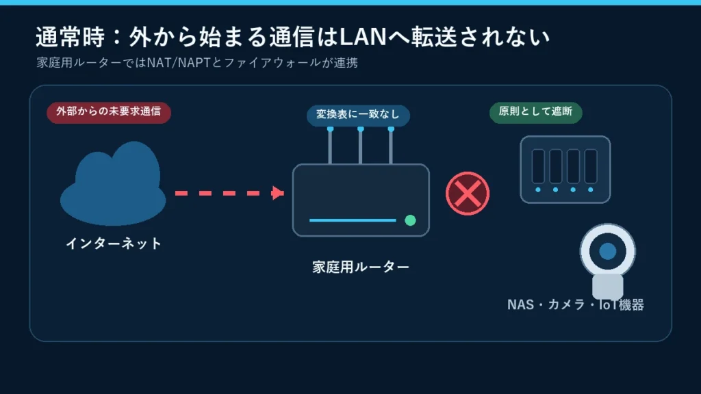 家庭用ルーターが外部からの未要求通信を遮断する通常時の流れ