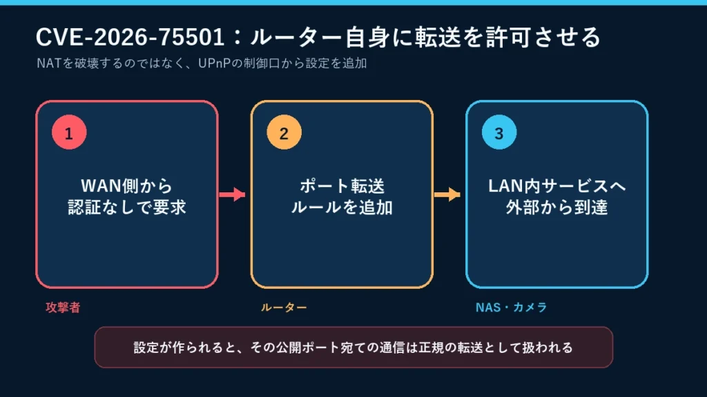WAN側からポート転送を追加してNASやカメラへ到達する流れ